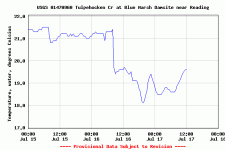 Tully temp.gif