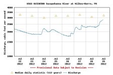 USGS.01536500.01.00060..20120722.20120729.log.0.p50.JPG
