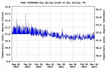 water temps_big spring.JPG
