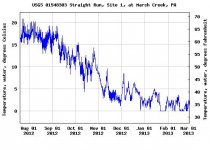 water temps_straight run.JPG