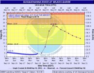 NB Susky flood stage.jpg