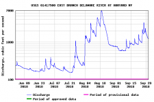 USGS_01417500_107277_00060__20180601_20180930_log_0.png